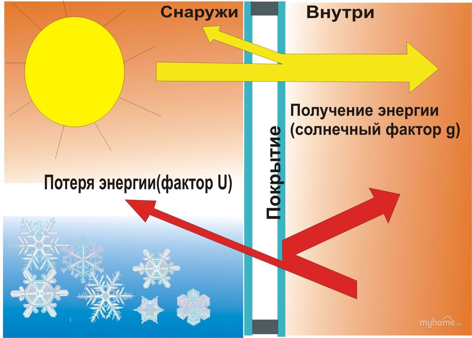 Энергосберегающий стеклопакет (стандартное окно) фото 1